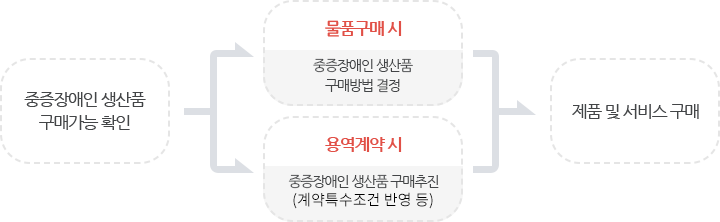 중증장애인생산품 우선구매 절차